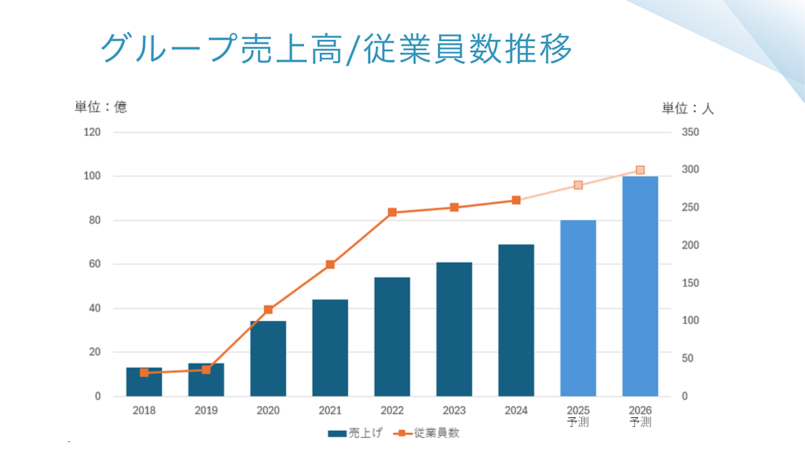 売上グラフ